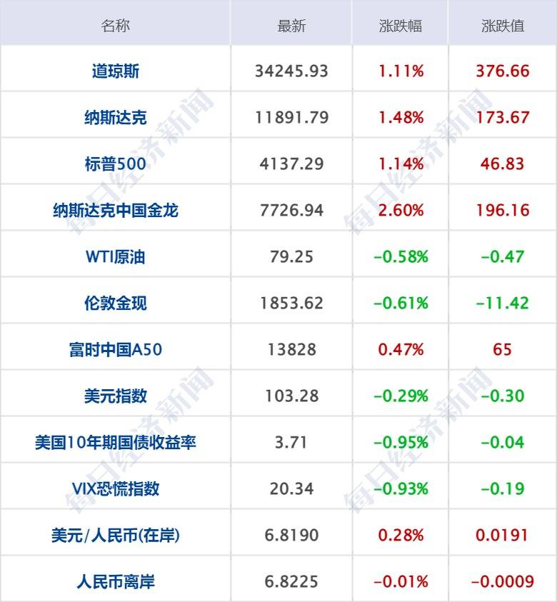 每经操盘必知（早间版）丨重磅！中央一号文件公布；新华社关注ChatGPT，肯定积极作用，为信息产业带来巨大变革；美国俄亥俄毒云漫天堪比切尔诺贝利灾难