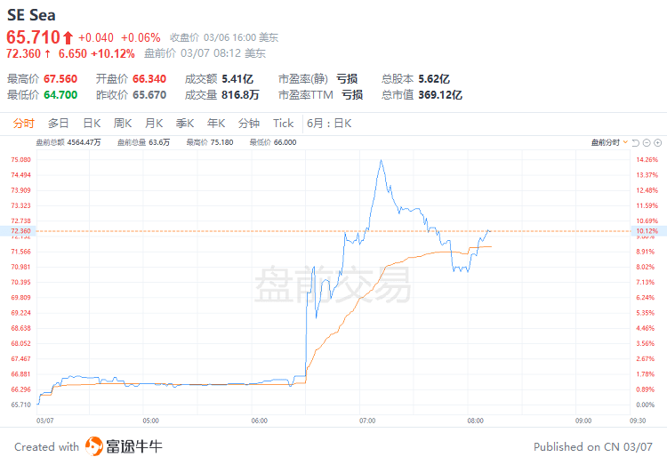 美股前瞻 | 鲍威尔今夜亮相！美联储传声筒：可能暗示更多加息；业绩超预期，Sea盘前大涨超10%