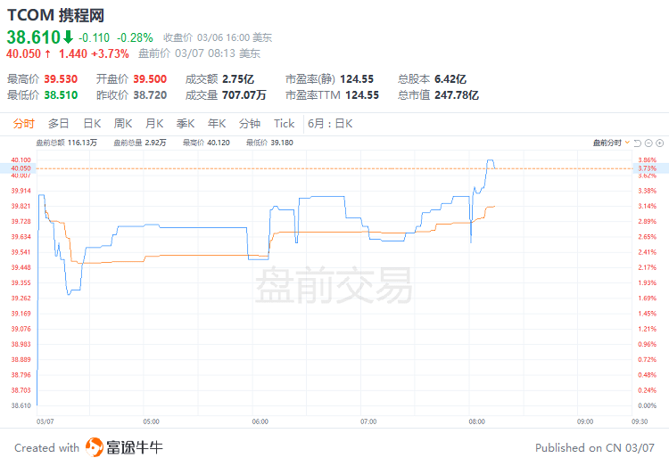 美股前瞻 | 鲍威尔今夜亮相！美联储传声筒：可能暗示更多加息；业绩超预期，Sea盘前大涨超10%