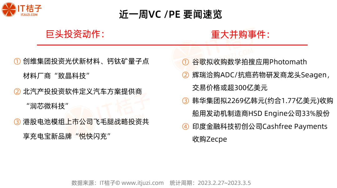 红杉种子新募了一笔4.8亿美元；港股AIGC第一股要来了？｜IT桔子周报