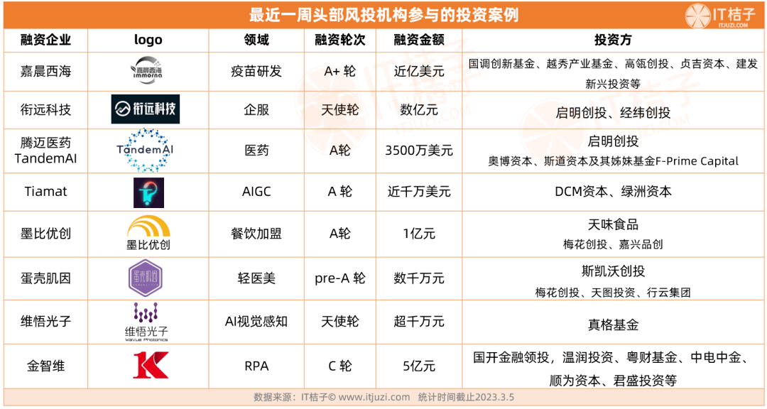 红杉种子新募了一笔4.8亿美元；港股AIGC第一股要来了？｜IT桔子周报