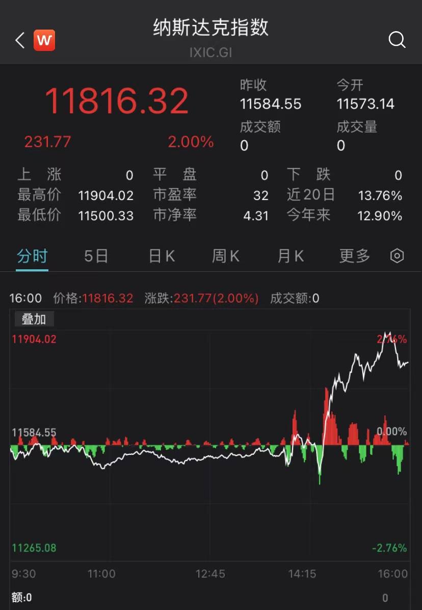 加息25个基点！纳指大涨2%，非美货币全线拉升