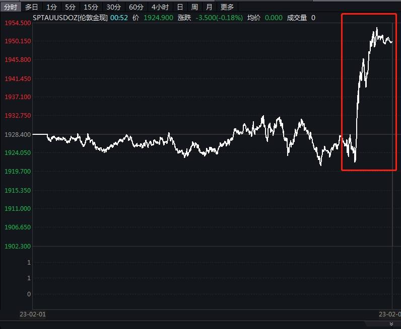 加息25个基点！纳指大涨2%，非美货币全线拉升