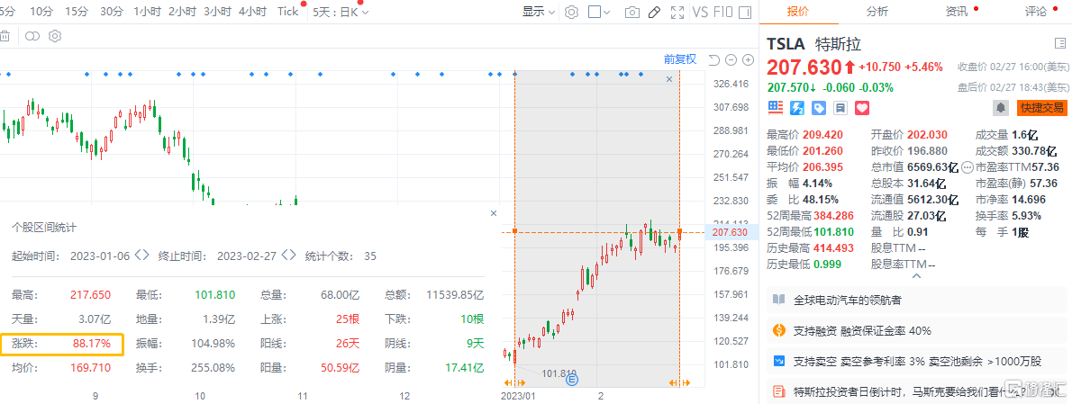 环球一览 | 特斯拉市值飙升2362亿元，马斯克重回全球首富；欧美股市集体大反攻！美国耐用品订单录得32个月来最大环比降幅
