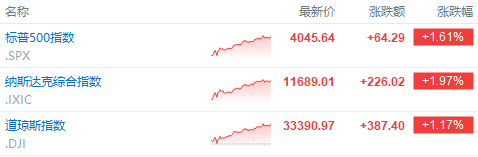 富途早报 | 美联储官员泼冷水！终端利率或升至5.5%-5.75%，明年3月之前不会降息；电商价格战正式打响！京东百亿补贴全面上线