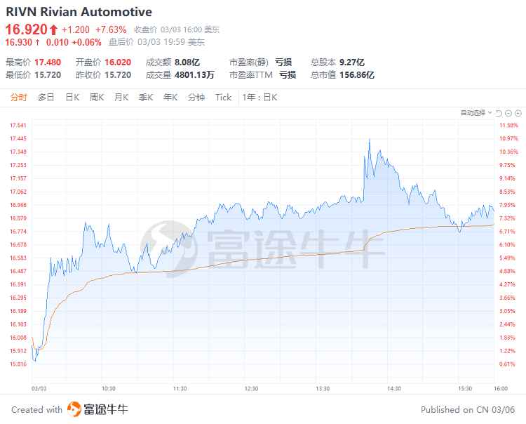 富途早报 | 美联储官员泼冷水！终端利率或升至5.5%-5.75%，明年3月之前不会降息；电商价格战正式打响！京东百亿补贴全面上线