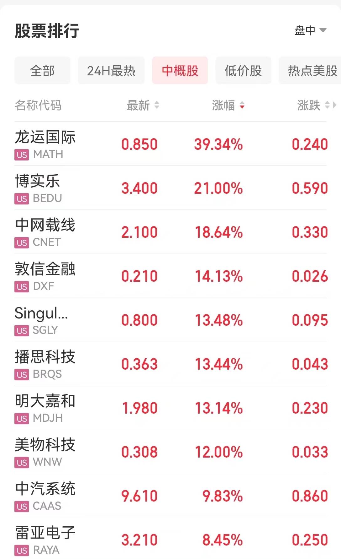 纳指下跌近200点；美国亿万富豪警告：美股熊市仍未结束，可能出现无序暴跌