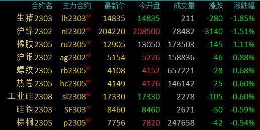 期市早盘：商品期货涨跌不一，低硫燃料油涨超3％，生猪跌近2％