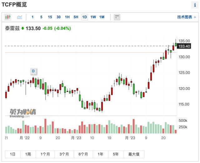 刚刚！全球首富换人，身家飙升至13000亿！军火巨头罕见扩张，日本狂买400枚"战斧"！33万亿资金紧急避险