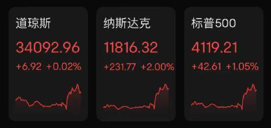 凌晨重磅！美联储宣布加息，鲍威尔发话，释放关键信号！纳指直线大涨，一巨头突然飙升20%！