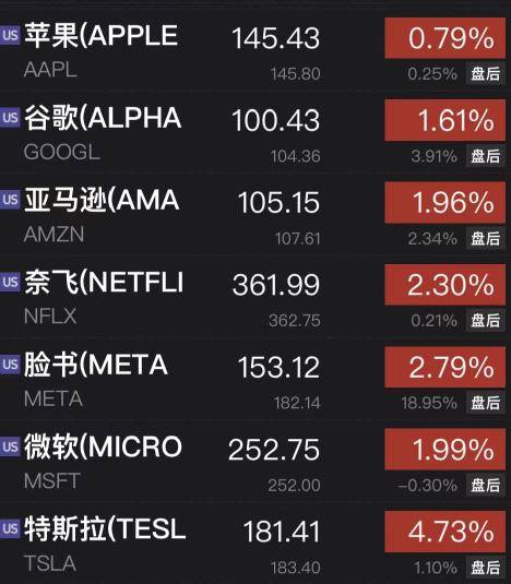 凌晨重磅！美联储宣布加息，鲍威尔发话，释放关键信号！纳指直线大涨，一巨头突然飙升20%！