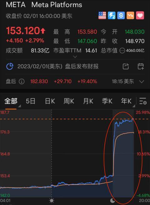凌晨重磅！美联储宣布加息，鲍威尔发话，释放关键信号！纳指直线大涨，一巨头突然飙升20%！