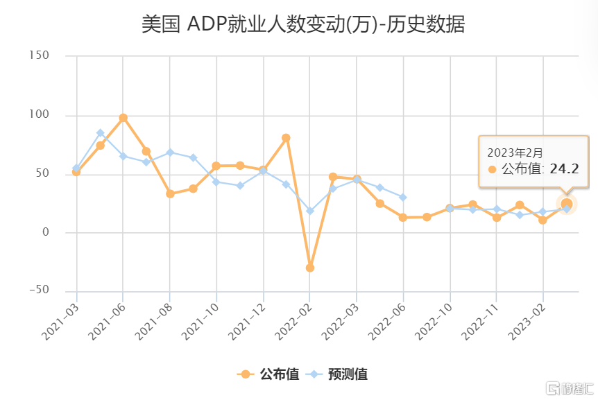 超预期增长！美国2月ADP就业人数增加24.2万人，美联储3月加息50点更进一步？