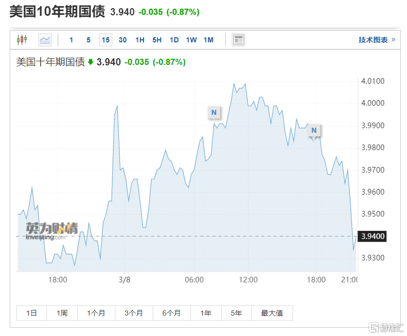 超预期增长！美国2月ADP就业人数增加24.2万人，美联储3月加息50点更进一步？