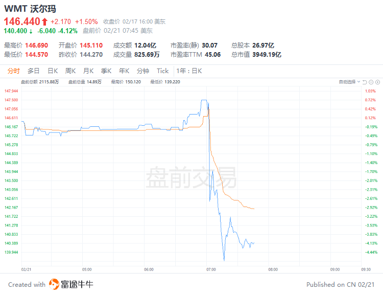 美股前瞻 | 三大期指集体走弱，纳指期货跌近1%；高盛：美联储还要加息75个基点，2024年可能才会降息