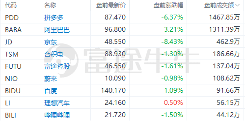 美股前瞻 | 三大期指集体走弱，纳指期货跌近1%；高盛：美联储还要加息75个基点，2024年可能才会降息