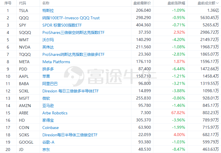 美股前瞻 | 三大期指集体走弱，纳指期货跌近1%；高盛：美联储还要加息75个基点，2024年可能才会降息