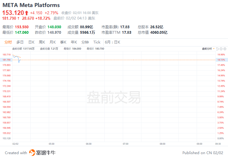 绩后飙涨20%，Meta又行了？流量新高、缩减支出、大举回购，财报获市场拍手叫好！