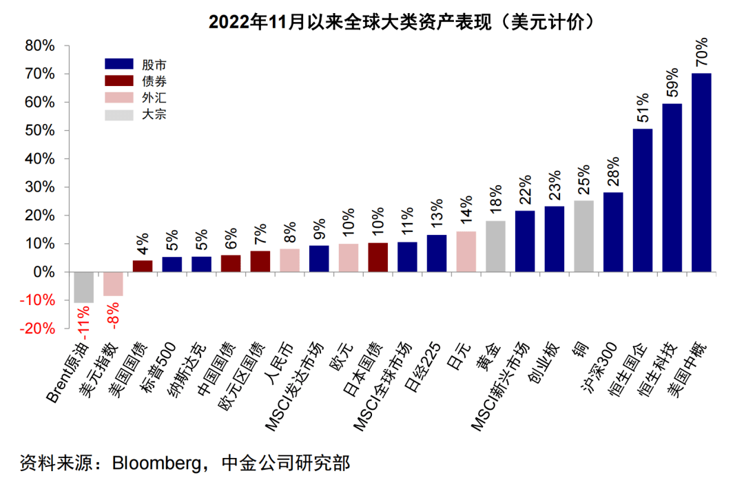 2023年资产配置怎么做？