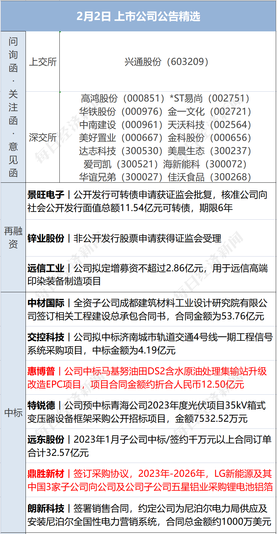 早财经丨加息25个基点，美联储：将持续加息；FBI搜查拜登别墅；A股全面注册制来了；《狂飙》大结局，演员发文告别；胡鑫宇事件发布会今日召开