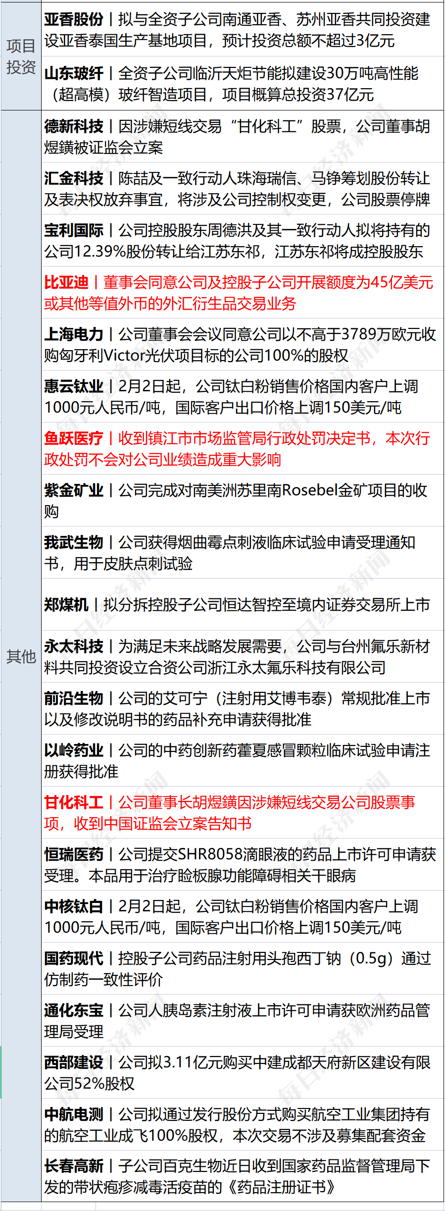 早财经丨加息25个基点，美联储：将持续加息；FBI搜查拜登别墅；A股全面注册制来了；《狂飙》大结局，演员发文告别；胡鑫宇事件发布会今日召开
