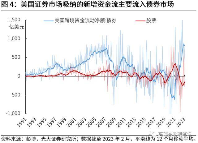 光大宏观：全球资金流加速重配，谁最受益？