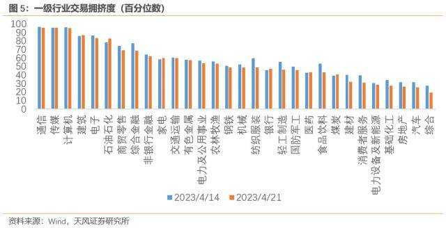 天风宏观：TMT行业拥挤度高于90%