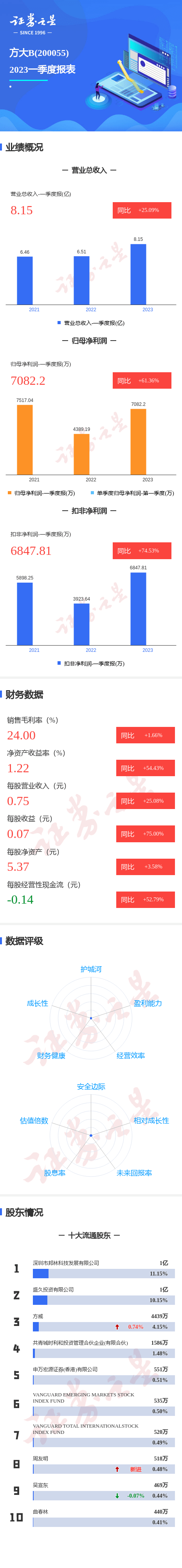 图解方大Ｂ一季报：第一季度单季净利润同比增61.36%
