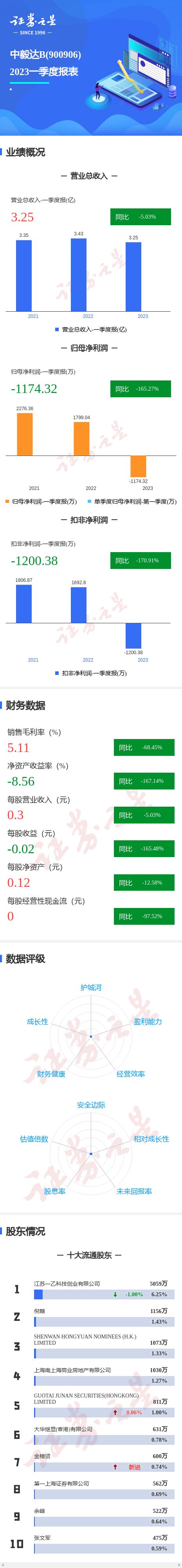图解中毅达B一季报：第一季度单季净利润同比减165.27%