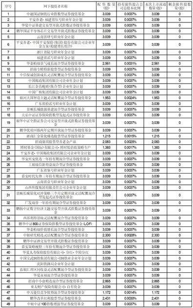 安徽耐科装备科技股份有限公司首次公开发行网下配售限售股上市流通公告