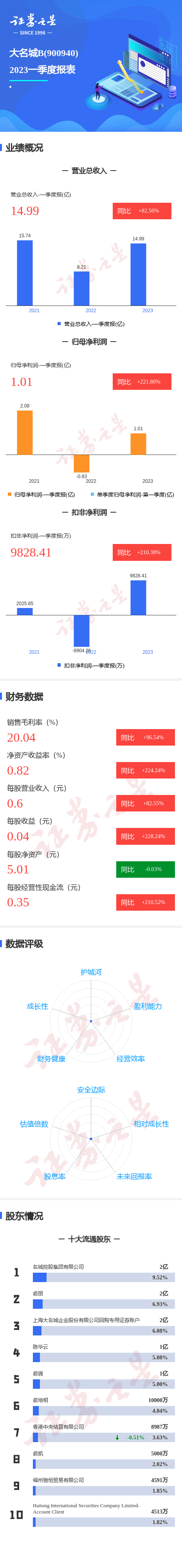图解大名城B一季报：第一季度单季净利润同比增221.80%