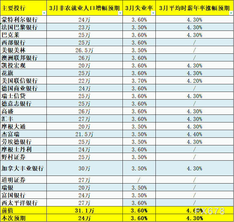 美股前瞻 | 初请失业金人数激增！三大期指盘前走低；投行预测3月非农增速将放缓，美股明日休市