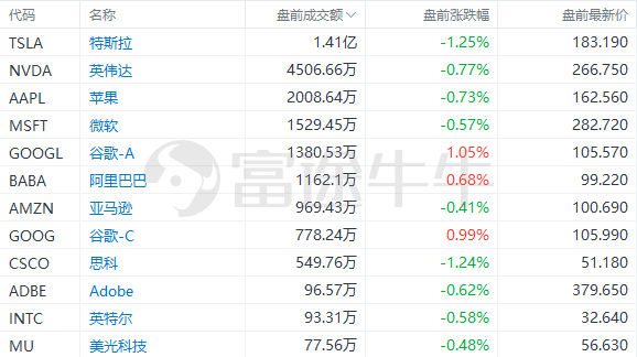 美股前瞻 | 初请失业金人数激增！三大期指盘前走低；投行预测3月非农增速将放缓，美股明日休市