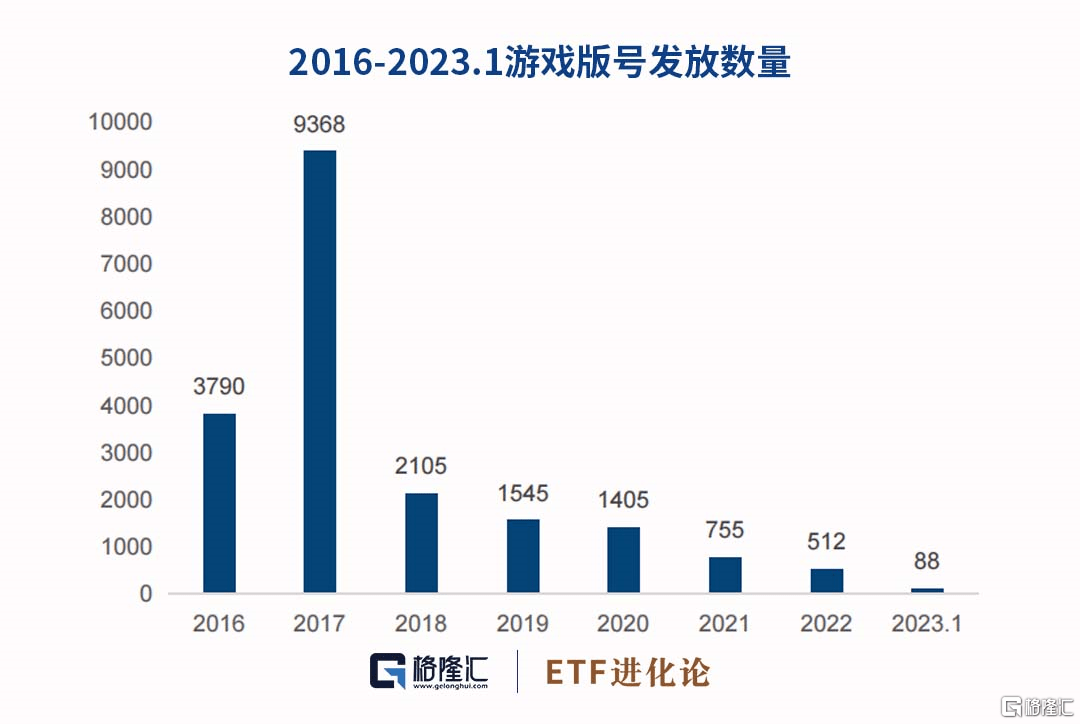 87款游戏获得版号，2023年游戏ETF涨超20%