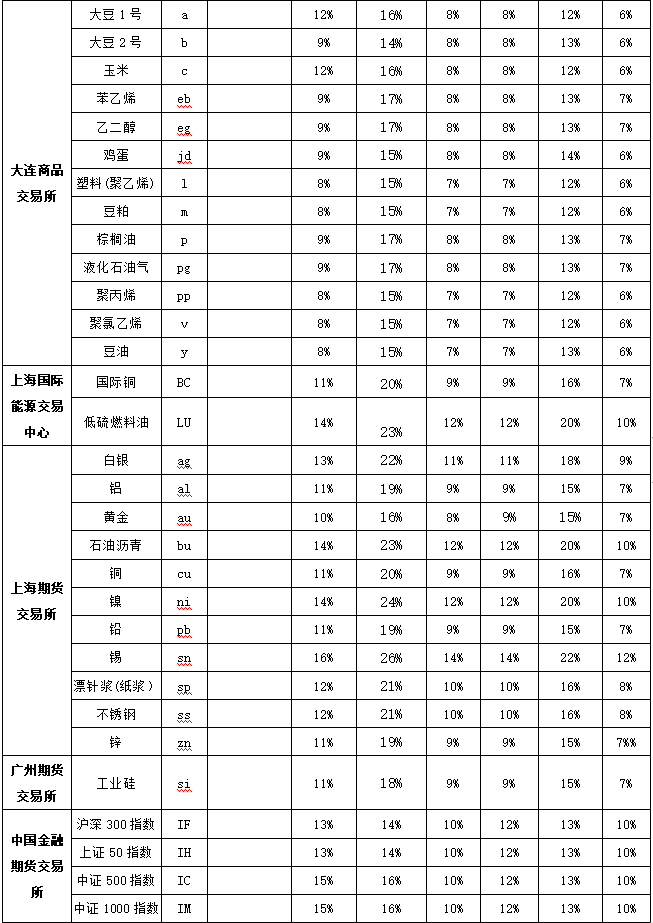 【国金 | 交易指引】关于2023年劳动节期间公司保证金调整及连续交易时间的通知