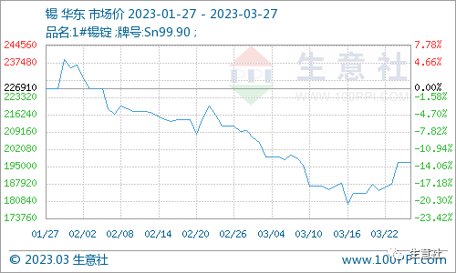 看料炒股—看原材料涨跌，炒股票！（2023年3月27日）