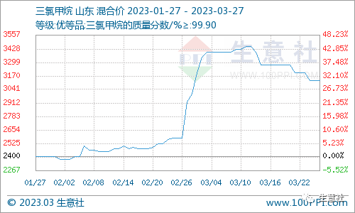 看料炒股—看原材料涨跌，炒股票！（2023年3月27日）