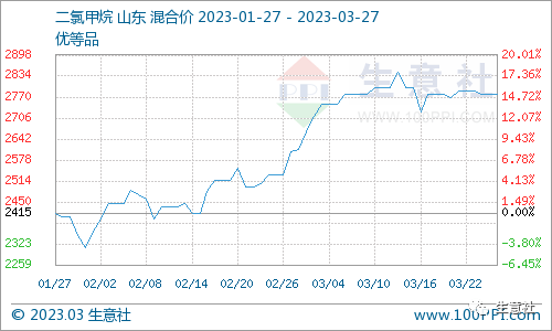 看料炒股—看原材料涨跌，炒股票！（2023年3月27日）