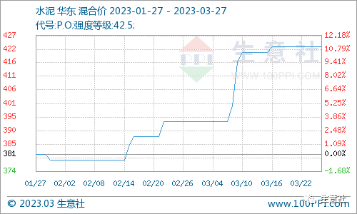 看料炒股—看原材料涨跌，炒股票！（2023年3月27日）