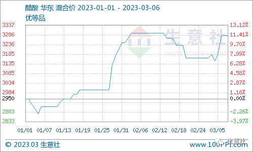 看料炒股—看原材料涨跌，炒股票！（2023年3月6日）