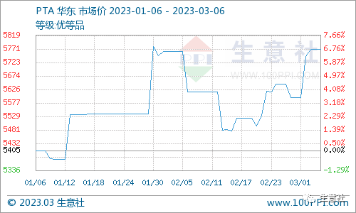 看料炒股—看原材料涨跌，炒股票！（2023年3月6日）