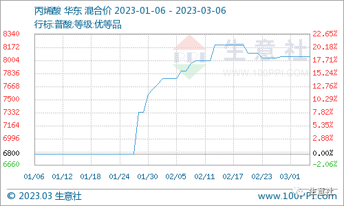 看料炒股—看原材料涨跌，炒股票！（2023年3月6日）