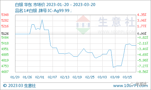 看料炒股—看原材料涨跌，炒股票！（2023年3月20日）