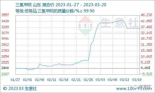 看料炒股—看原材料涨跌，炒股票！（2023年3月20日）