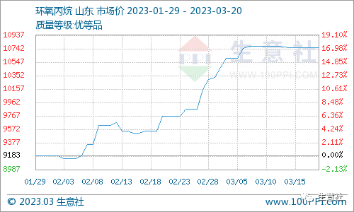 看料炒股—看原材料涨跌，炒股票！（2023年3月20日）