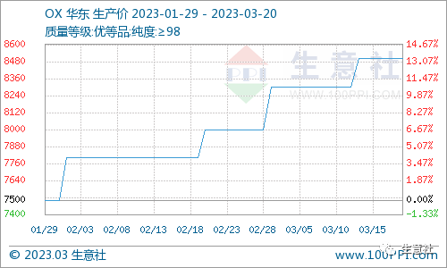 看料炒股—看原材料涨跌，炒股票！（2023年3月20日）