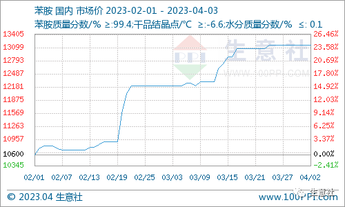看料炒股—看原材料涨跌，炒股票！（2023年4月3日）