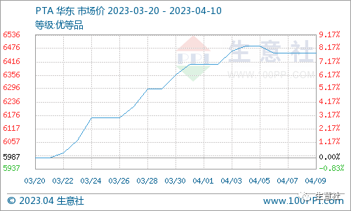 看料炒股—看原材料涨跌，炒股票！（2023年4月10日）