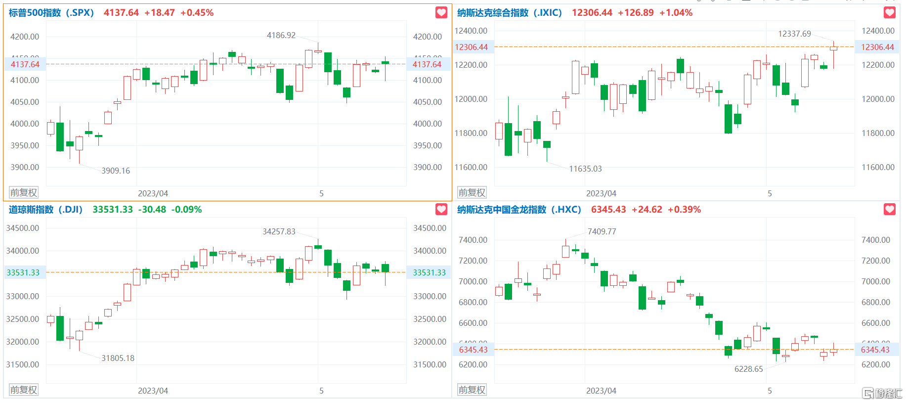 环球一览 | 美国通胀放缓！黄金上逼2050美元；巴菲特又赢麻了，日本商社股价纷纷创新高；谷歌AI再升级