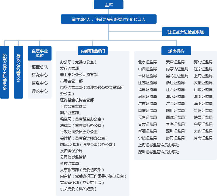 谜底揭晓！证券市场监管格局不变，企业债发行划归证监会负责